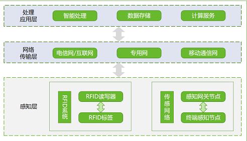 物联网要过“等保