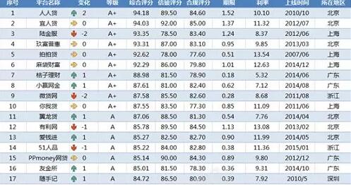 最新网贷评级排行