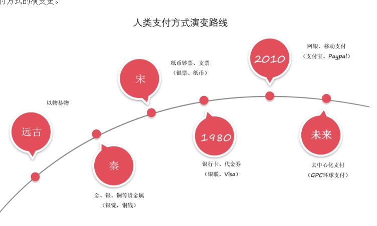 谈谈我认为未来支付的进化方向—