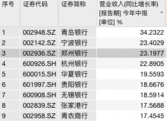 郑州银行半年报深读 价值成色直击